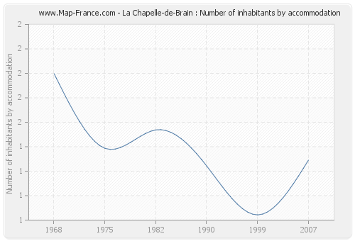 La Chapelle-de-Brain : Number of inhabitants by accommodation